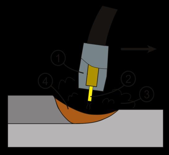 2. Welding procedures Autogeous Gas Welding Arc Welding Correct designation: Autogenous Welding A workpiece is heated with an open flame and connected directly or by means of welding wire.