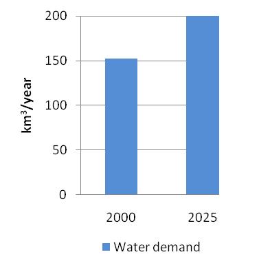 Energy for water: a future driver of electricity demand? What place for RE and EE?