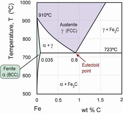 PART 3: The Iron-Carbon Phase Diagram 11. Use Figure 5 to answer the following: Figure 5: Expanded view of part of the Fe-C phase diagram, showing the eutectoid point. (a) For a Fe-0.