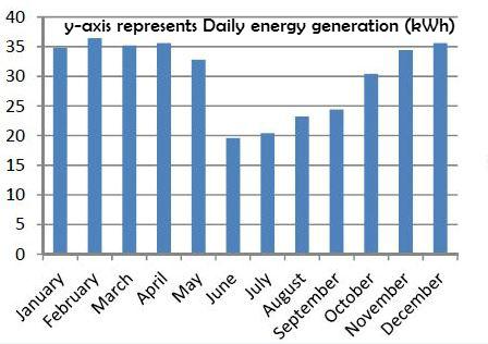 Furthermore, monthly average energy generation can also be shown on a bar