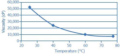Typical Physical Properties Appearance: Clear, viscous liquid Viscosity cp @ 25 C ~ 50,000 Shelf Life > - 12 months Tensile Strength (N/mm 2 ) ~0.55 Elongation (%) ~320 100% Modulus (N/mm 2 ) ~0.