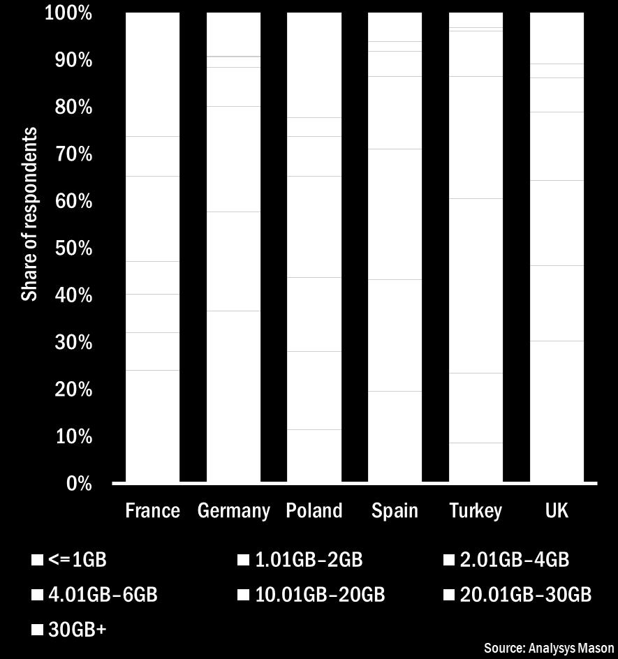 There are considerable differences in data plan sizes between countries. 36% of French respondents reported being on data allowances of more than 10GB.