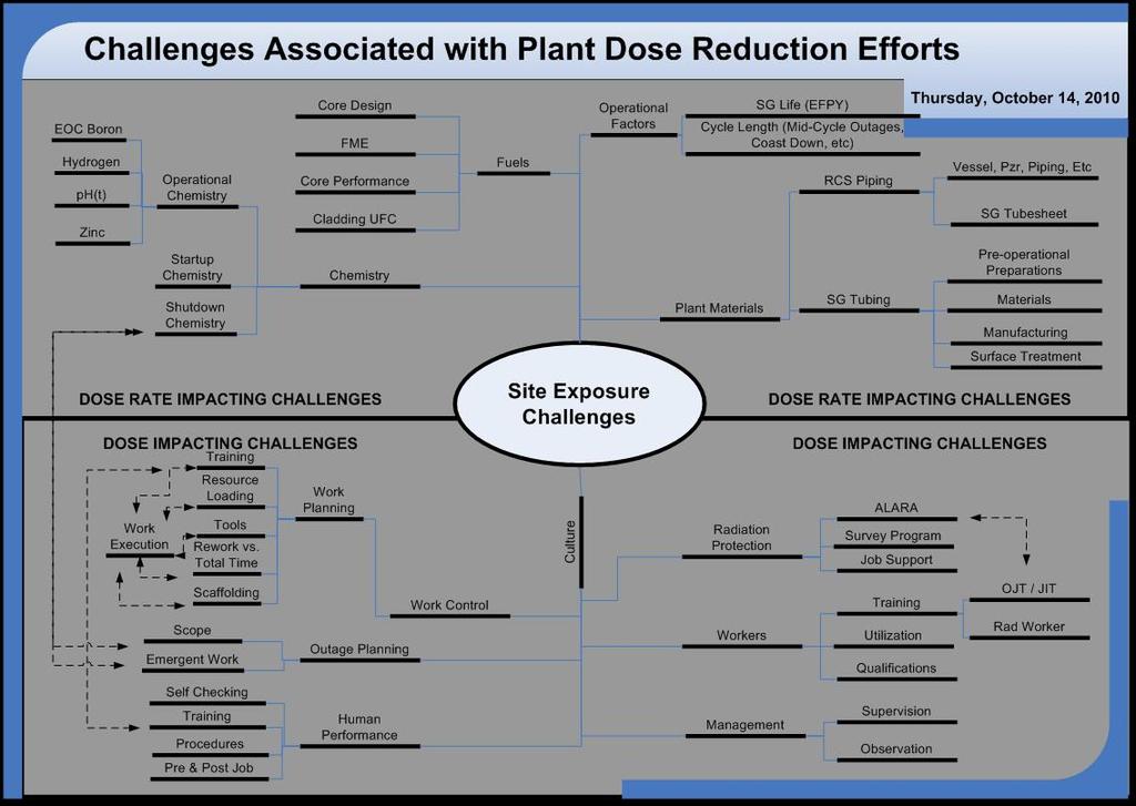 Figure 1 Challenges Associated with Plant Dose Reduction Efforts EPRI continues to correlate and trend plant chemistry, radiation monitoring, fuel related through various programs.