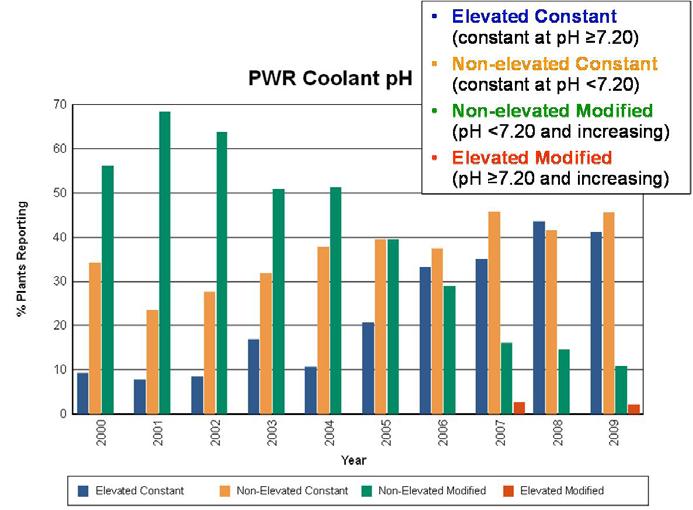 Figure 3 PWR Primary Coolant ph Trends [12] There have been varying results with respect to dose rate reduction related to operation with elevated ph.