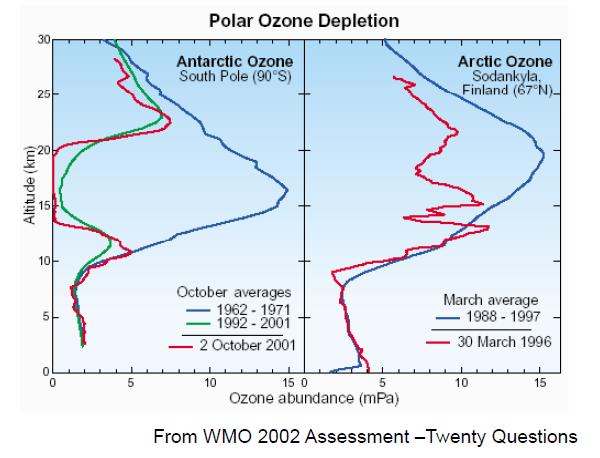 Effect of Aviation on the Ozone Layer The ozone