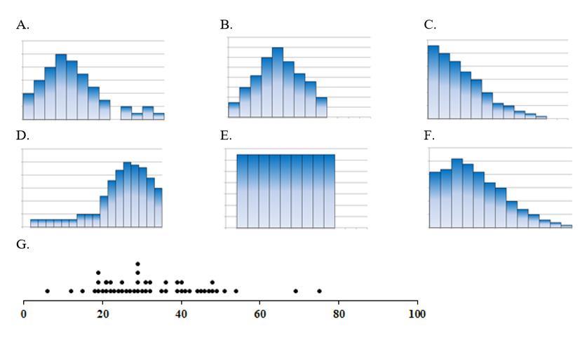 12. For each histogram/dot plot: Describe the distribution of the data.