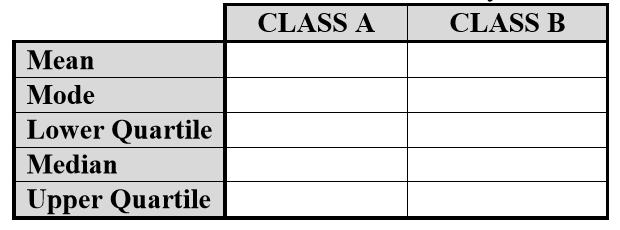 Sample Questions: Use the following student test score data. Interpret, represent, and analyze the data according to the instructions.