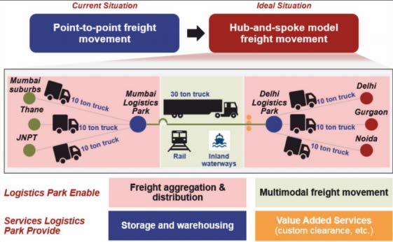 MMLP Multi Modal Logistics Park Key Benefits Transportation cost