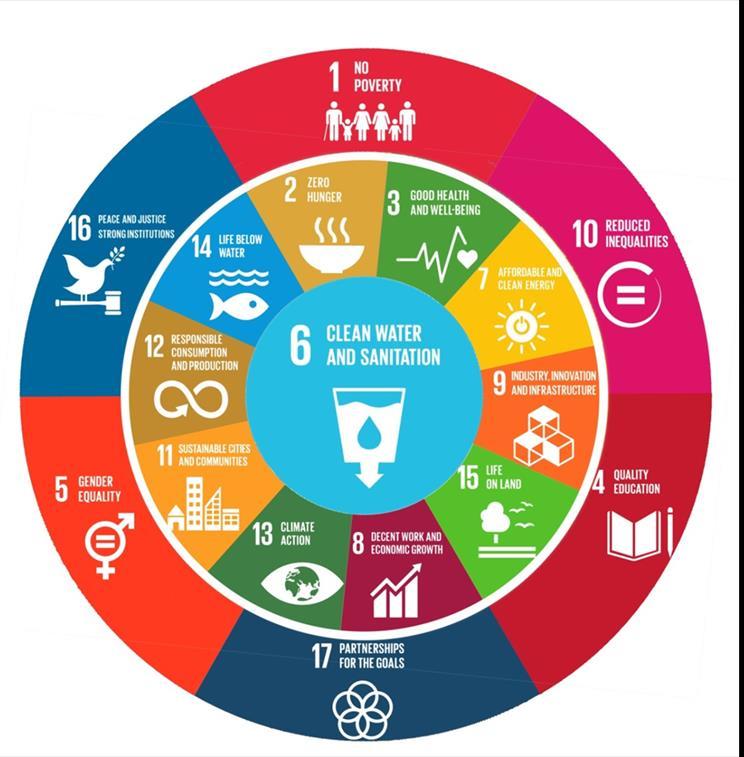 Water Resources and other SDGs Inter-linkages with other SDGs: SDGs #1 on Poverty + #2 on Hunger SDG #3 on Health SDG #4 on Education, #5 on Gender SDG #7 on Energy SDG #8 on Jobs &