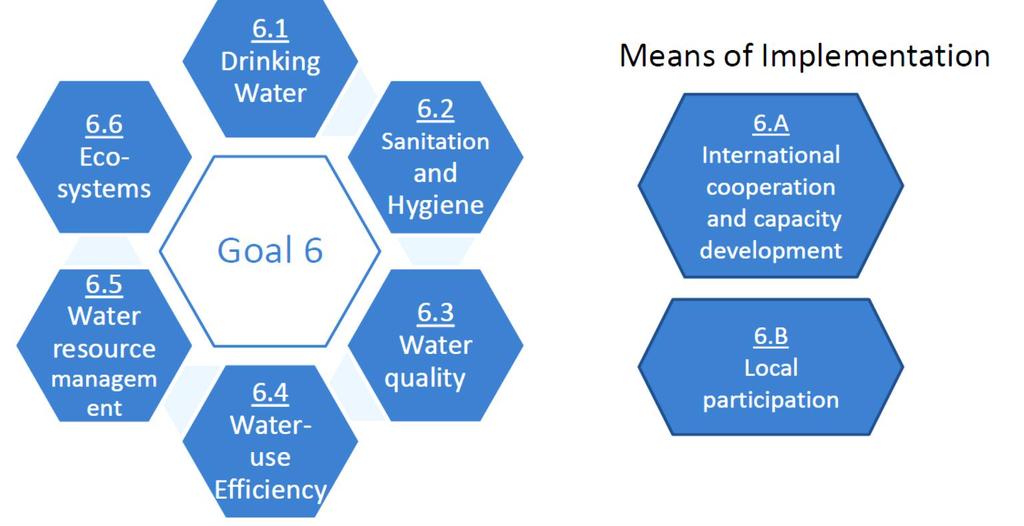 SDG 6 on Water