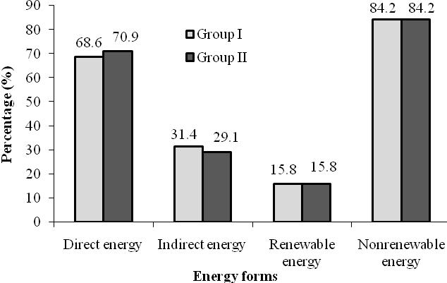 The distribution of energy inputs used in the production of soybean according to the direct, indirect, renewable and non-renewable forms for all of farm groups are also given in Table 3.