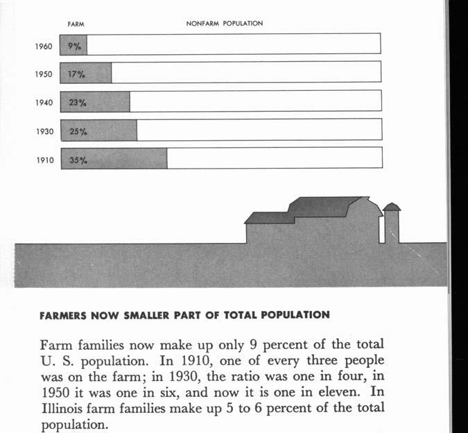 FARM NONFARM POPULATION 1960, 9,.] 1950 [ 17-to 1940 I 23~ I 1930 ~ 2S /. I 1910, 35,. FARMERS NOW SMALLER PART OF TOTAL POPULATION Farm families now make up only 9 percent of the total U. S. population.
