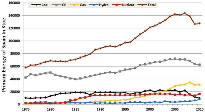 16 2 The Evolution of the Demand for Primary Energy and Electricity in Spain Fig. 2.1 Evolution of primary energy generation in Spain (1975 2010). Source : La energía en España (2010).