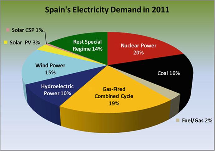 18 2 The Evolution of the Demand for Primary Energy and Electricity in Spain Fig. 2.4 Electric consumption in Spain in 2011. Source : Red Eléctrica Española.