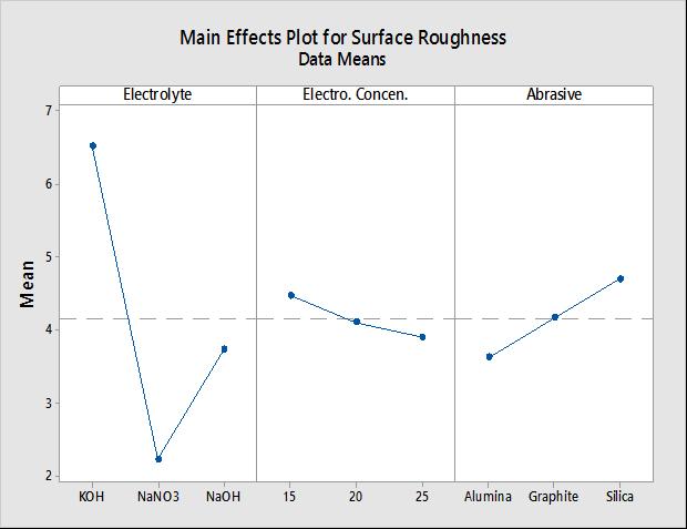 From the main effect plots it can be clearly concluded that the type of Electrolyte is critical for Surface Roughness as it shows steep slopes.