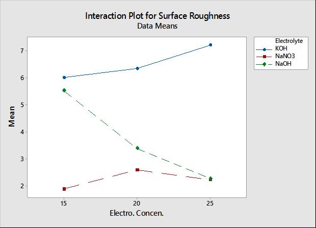 2 Effect of input parameters on MRR From main effect plot of means, we can conclude that experiment result for MRR gives optimum values at KOH