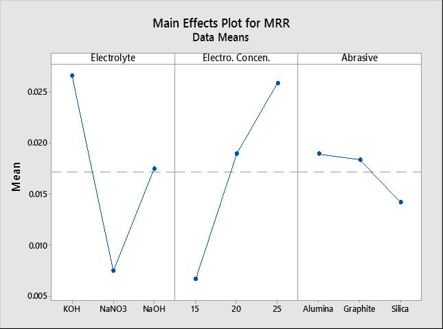 Fig-11: Main effect plot for means of SR Fig-14: Main effect plot of means for MRR Fig-12: Interaction plot for SR taking electrolyte and it s