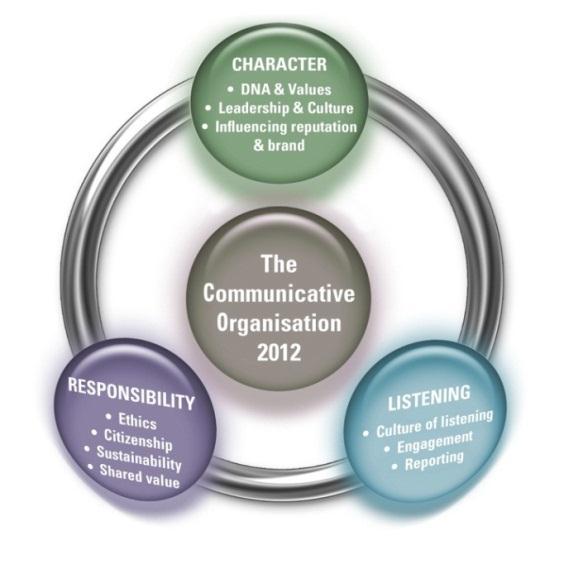 The Global Alliance s 2010 Stockholm Accords affirmed the characteristics of the communicative organisation and the value of public relations and communications professionals in management,