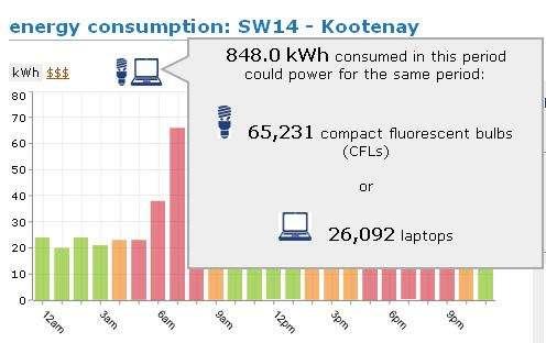 Energy Equivalents Students, and many people unsure what kwh means Dollars and cents help, but BC