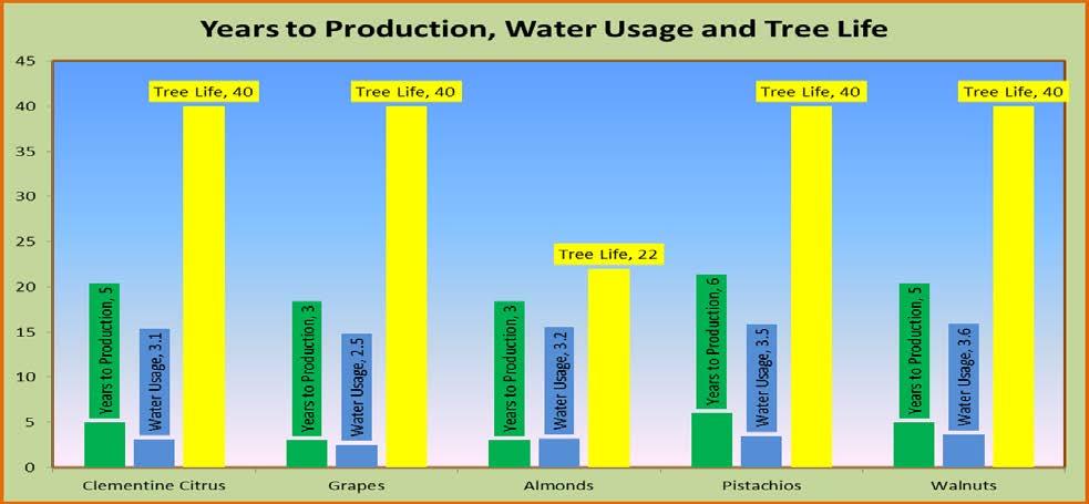 Years to Production, Tree Life and Water Requirements As shown in the chart below grapes and almonds have the fewest years to production at 3 while citrus, pistachios and walnuts take about 5 years.