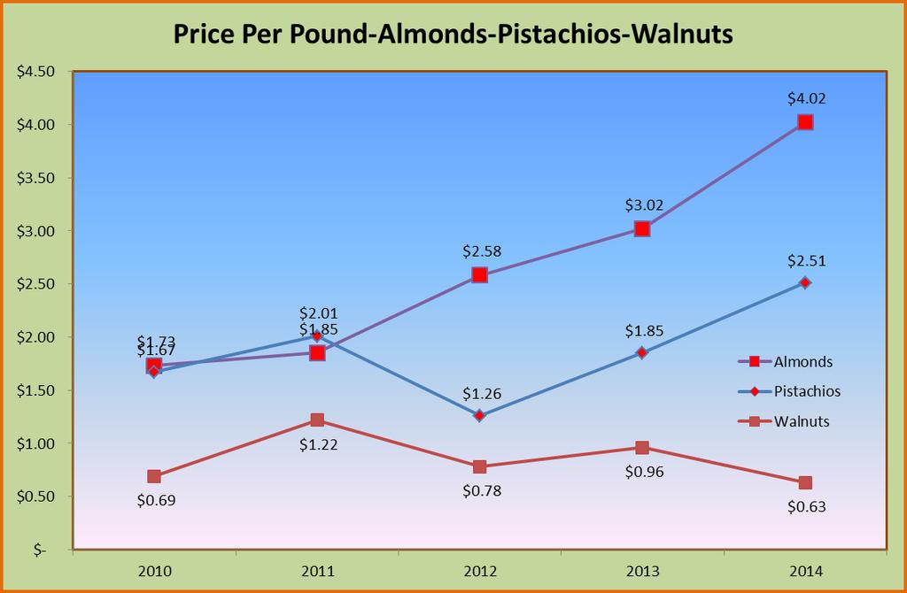 According to the Tulare County Crop report the almond price per pound has averaged about $.