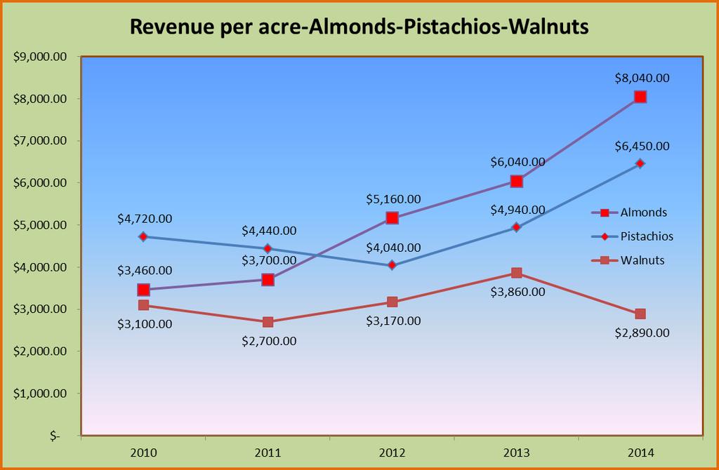 According to the Tulare County Crop report the almond revenue per acre has averaged $362 more than pistachios and $1,774 more than walnuts.