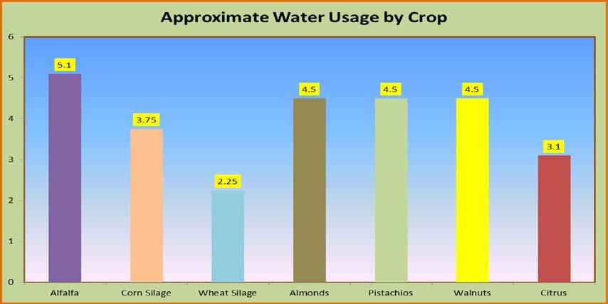 Alfalfa tops the list with over 5.1 acre feet of water needed to grow the 6-7 cuttings produced by this perennial crop each year.