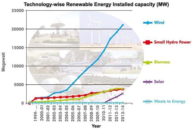 Power from Renewable Energy Sources RE based power