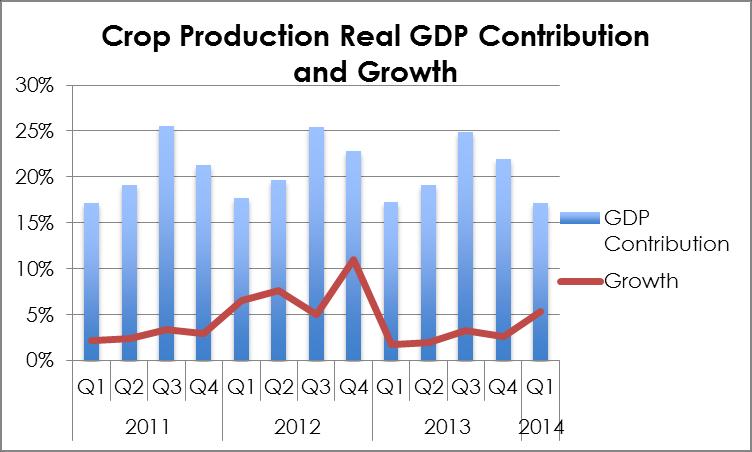 This was as a result of increased farming activity in combination with high yield seedlings during the dry season. (Fig 5). Trade Trade was the largest contributor to real GDP in Q1 2014.