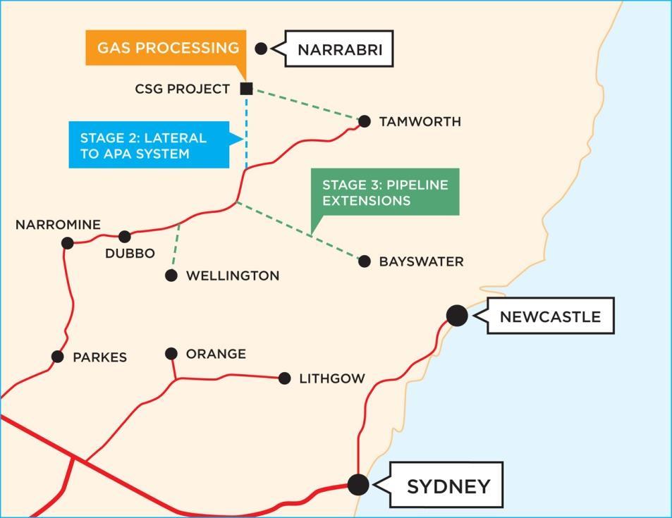 Project Commercialisation Stage 2 & 3 - NSW Gas Market Pipeline connection accesses entire East Coast Supply to NSW