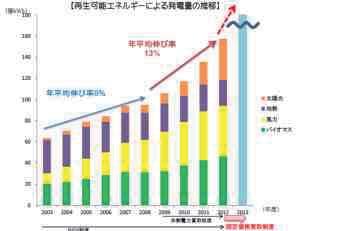 Trends in renewable energy power generation Share of renewable energy (excluding hydro power) in the total power generation in Japan has been approximately 1% Average annual growth rate of the power