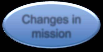 Changes in mission ERS will empower pre-materiel analysis with significant impact on: -