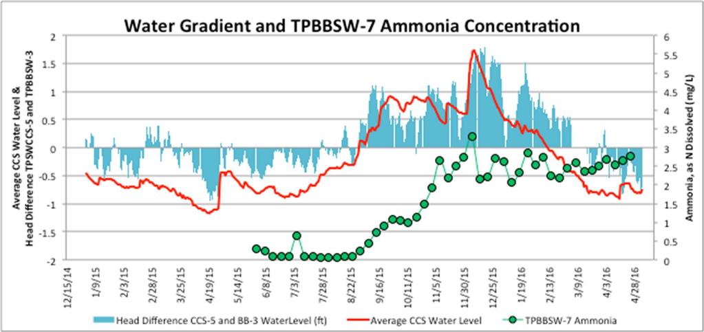 CONCENTRATIONS OF TPBBSW-6 AND TPBBSW-7 PROJECT NAME: FLORIDA