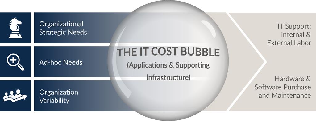 Understanding the Drivers of the IT Cost Bubble Evaluating all factors that influence overall IT spend is key.