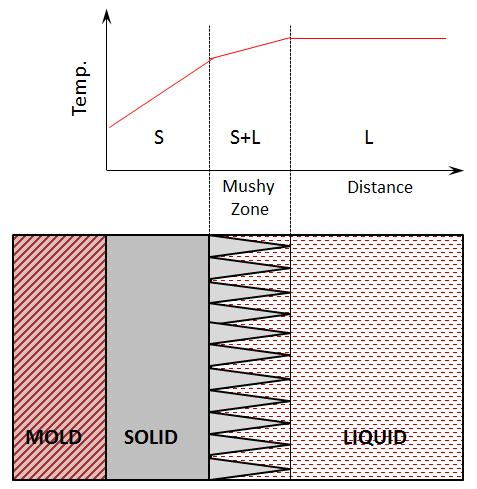 Alloy solidifying with a mushy zone: Figure 4.