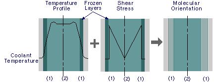 Residual Stress Residual stress A culprit in shrinkage and warpage problems Residual stress is a process-induced stress, frozen in a molded part. It can be either flow-induced or thermal-induced.