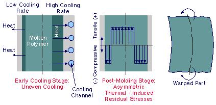 Residual Stress Unbalanced cooling Variation in the cooling rate from the mold wall to its center can cause thermal-induced residual stress.
