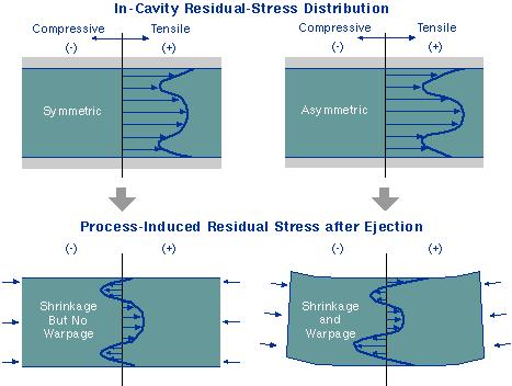 Residual Stress Process-induced residual stress After part ejection, the constraints from the mold cavity are released, and the part is free to shrink and deform.