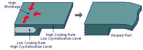the mold cavity and core can also induce differential shrinkage. The material cools and shrinks inconsistently from the mold wall to the center, causing warpage after ejection. FIGURE 4.