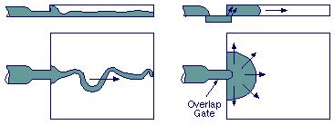 Jetting FIGURE 2. Using an overlap gate to avoid jetting Slow down the melt with a gradually divergent flow area.