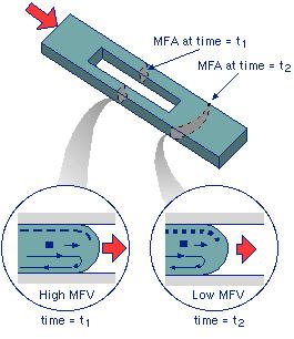 Melt-Front Area and Melt-Front Velocity MFA and MFV Definition Here we present two simple yet important design and process parameters: melt-front velocity (MFV) and melt-front area (MFA).