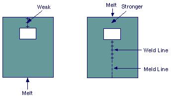 Weld Lines and Meld Lines FIGURE 4. Improving he weld-line position by modifying the delivery system. Remedies Alter the part design Increase the wall thickness.