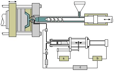 Gas-assisted Injection Molding Gas-assisted injection molding Gas-assisted process The gas-assisted injection molding process begins with a partial or full injection of polymer melt into the mold