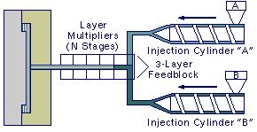 Lamellar (microlayer) Injection Molding Lamellar (microlayer) injection molding Overview This process uses a feedblock and layer multipliers to combine melt streams from dual injection cylinders.