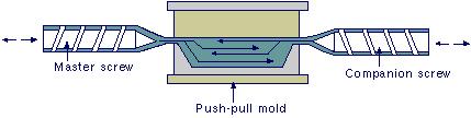 Push-pull Injection Molding Push-pull injection molding Overview The push-pull injection molding process uses a conventional twin-component injection system and a two-gate mold to force material to