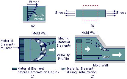 How Does Plastic Flow? How does plastic flow? Material behavior Molten thermoplastic exhibits viscoelastic behavior, which combines flow characteristics of both viscous liquids and elastic solids.