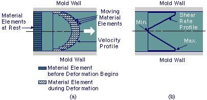 Melt Shear Viscosity shear-thinning behavior, which translates to lower viscosity with a high shear rate. Shear-thinning behavior provides some benefits for processing the polymer melt.