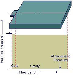 Pressure-driven Flow Pressure-driven flow Overview Flow of molten thermoplastics (in injection molding filling) is driven by pressure that overcomes the melt's resistance to flow.