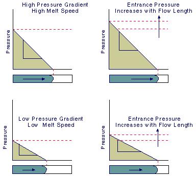 Pressure-driven Flow FIGURE 2. The relationship of melt velocity to the pressure gradient.