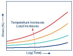 Material properties for part design FIGURE 8. Stress-strain curves for a typical polymer at two test temperatures (high and low) and two rates of loading (fast and slow).